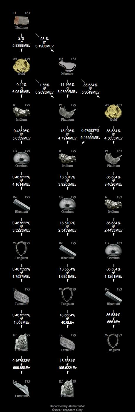 Decay Chain Image