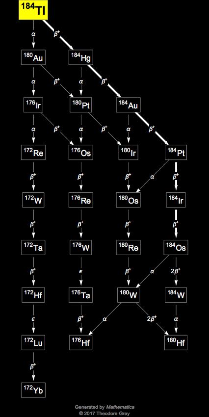 Decay Chain Image