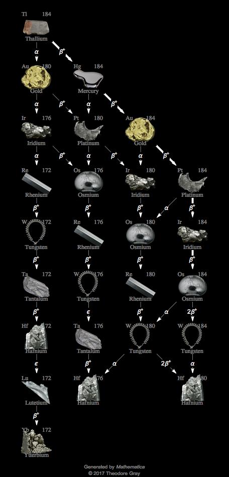 Decay Chain Image