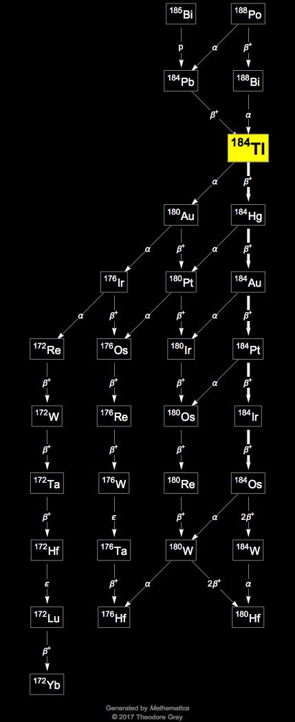 Decay Chain Image