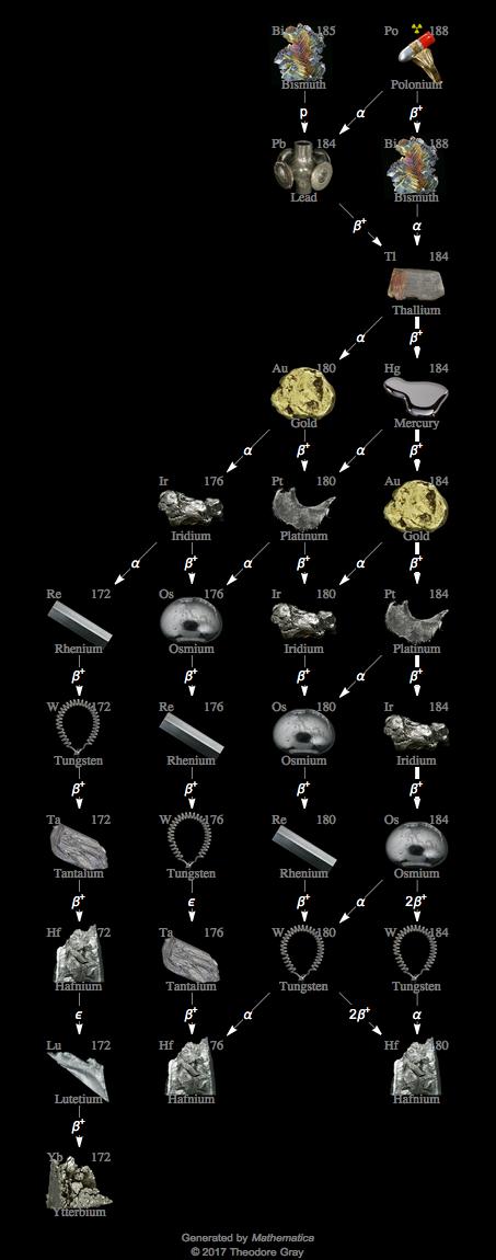 Decay Chain Image