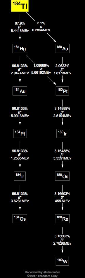 Decay Chain Image