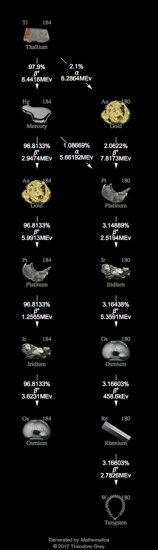 Decay Chain Image