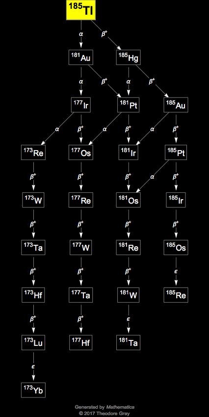 Decay Chain Image