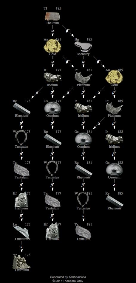 Decay Chain Image