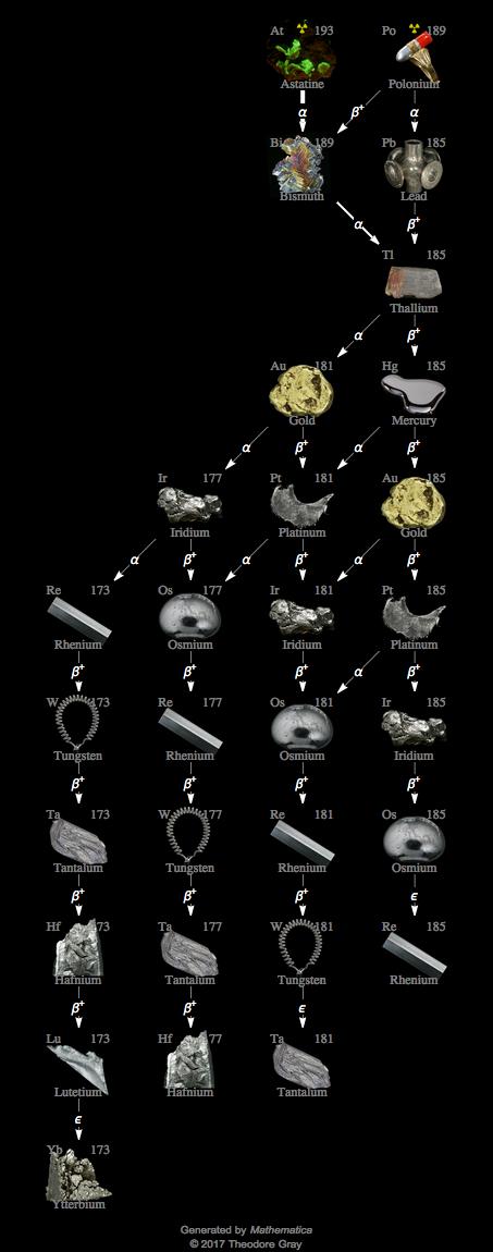 Decay Chain Image