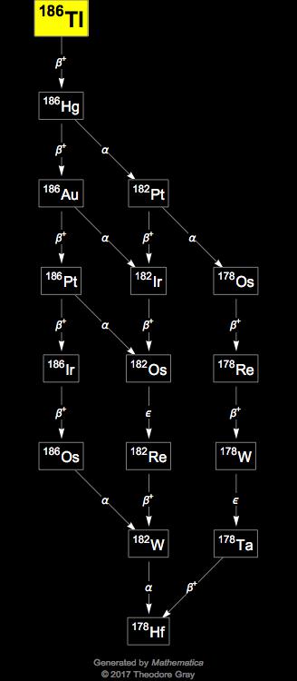 Decay Chain Image