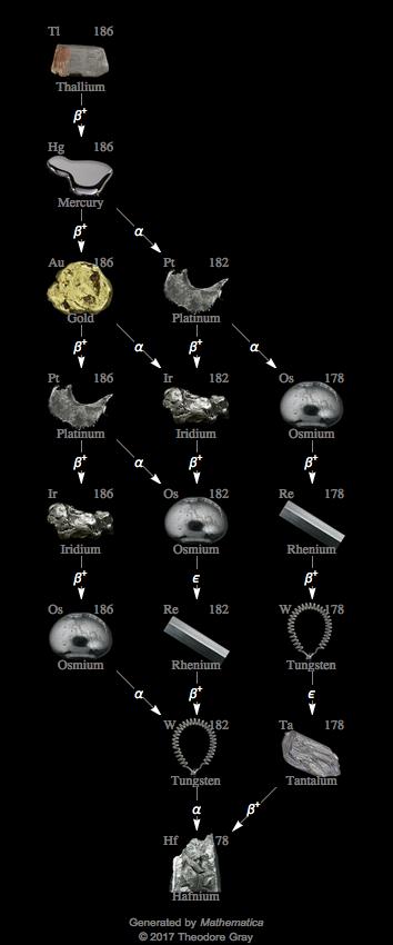 Decay Chain Image