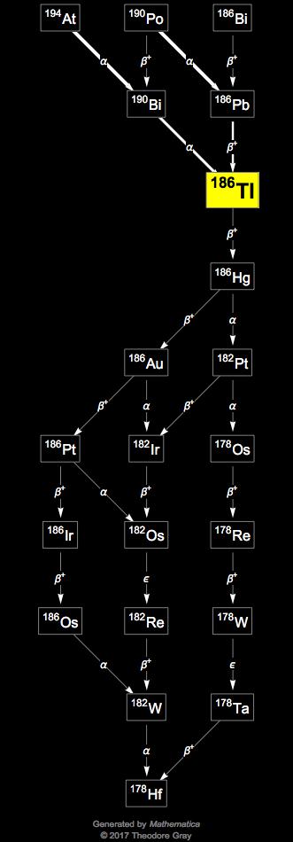 Decay Chain Image