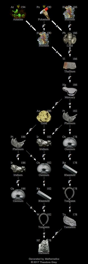 Decay Chain Image