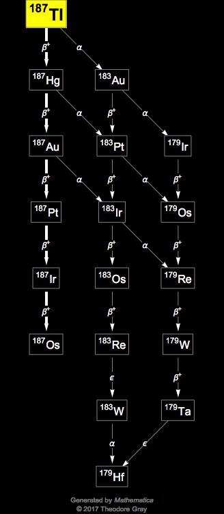 Decay Chain Image