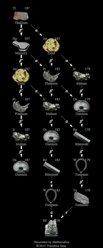 Decay Chain Image