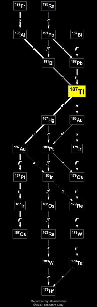 Decay Chain Image