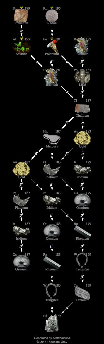 Decay Chain Image