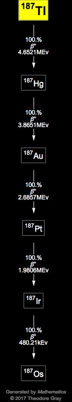 Decay Chain Image