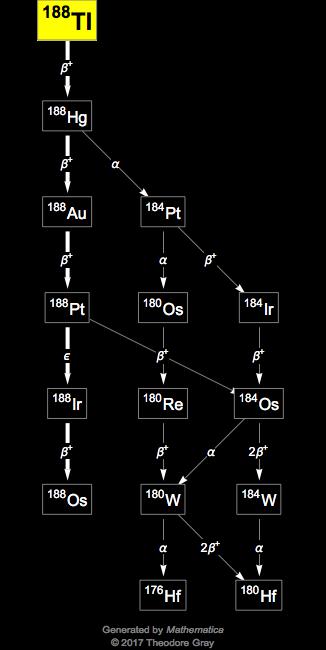 Decay Chain Image