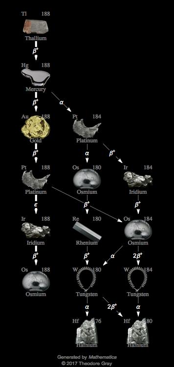 Decay Chain Image