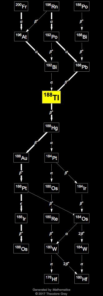 Decay Chain Image