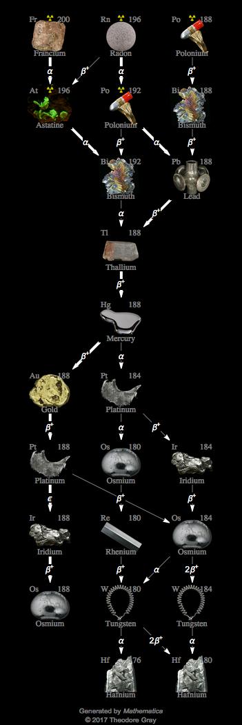 Decay Chain Image
