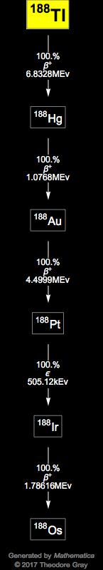 Decay Chain Image