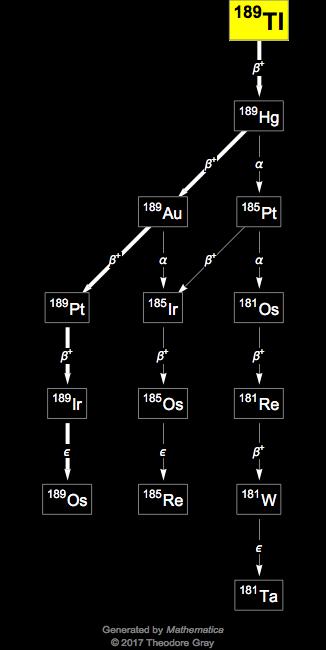 Decay Chain Image