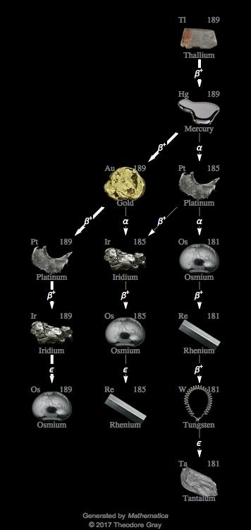 Decay Chain Image