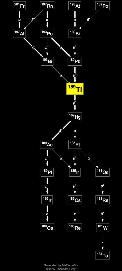 Decay Chain Image