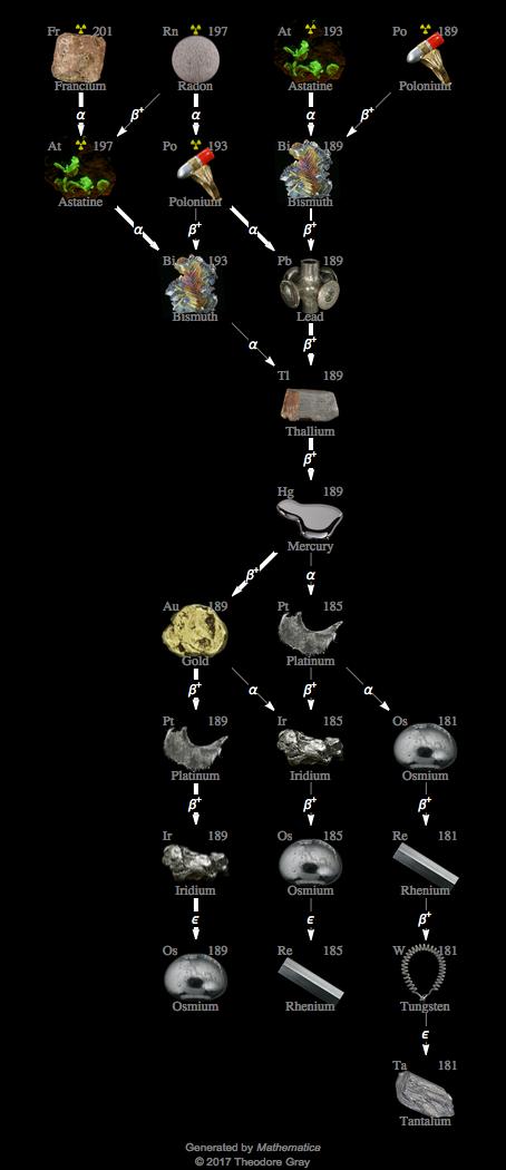 Decay Chain Image