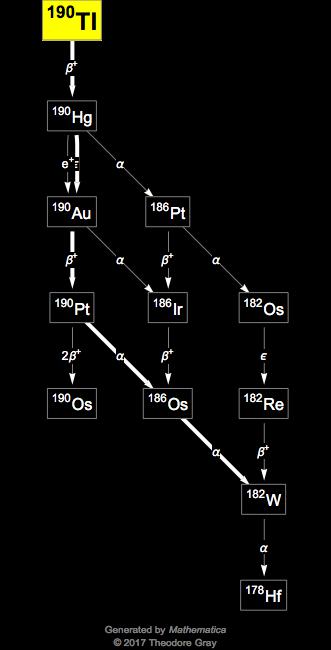 Decay Chain Image