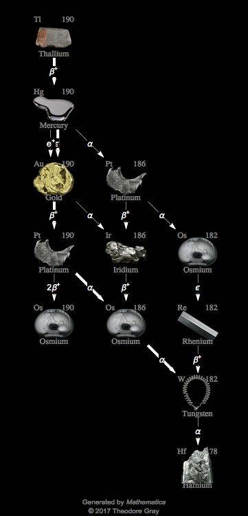 Decay Chain Image