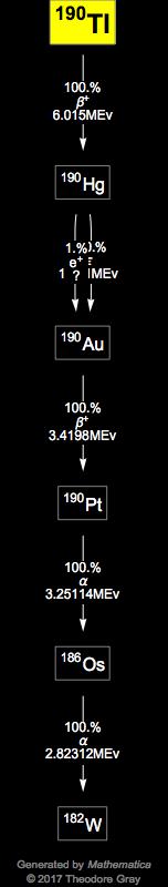 Decay Chain Image