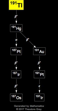 Decay Chain Image