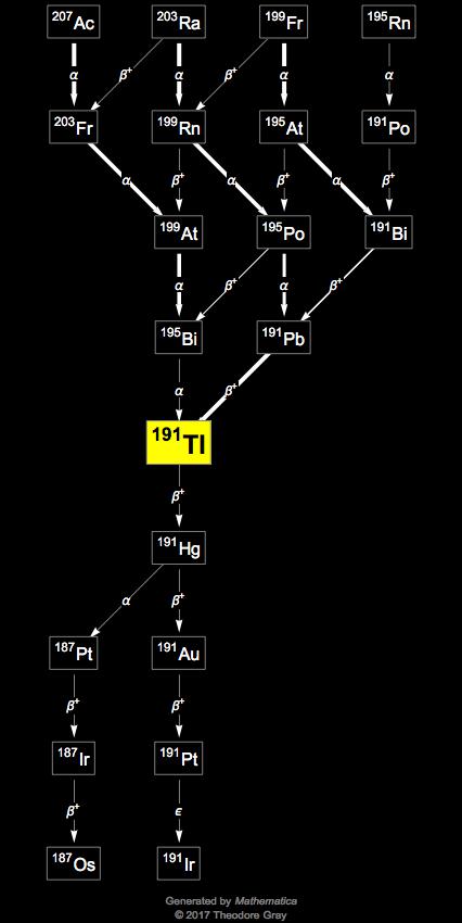 Decay Chain Image