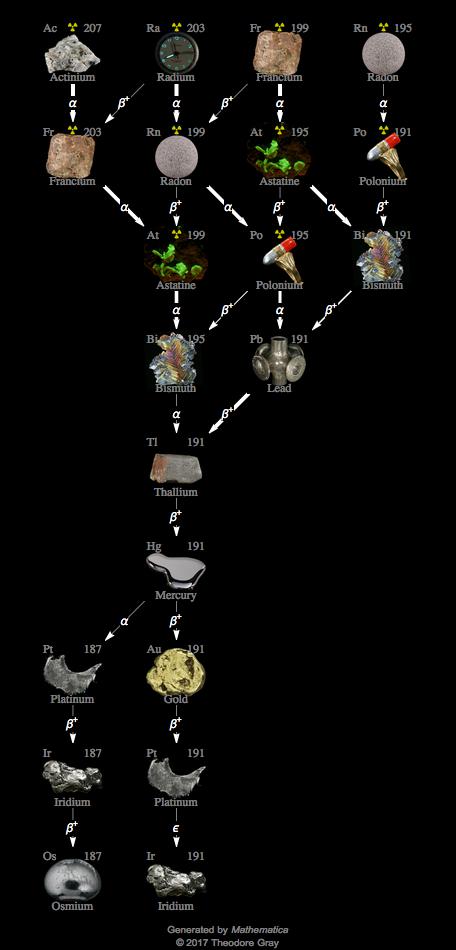 Decay Chain Image