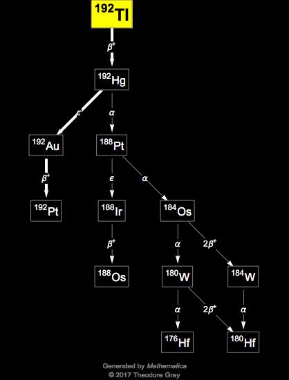 Decay Chain Image