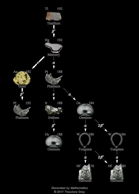 Decay Chain Image