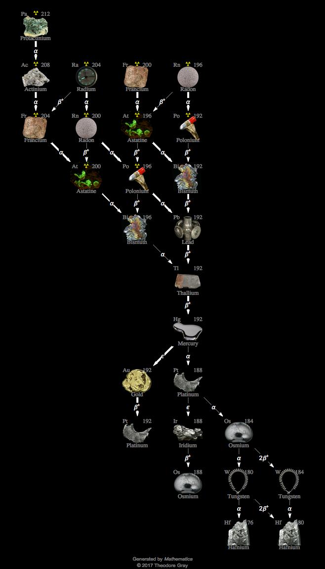 Decay Chain Image