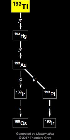 Decay Chain Image