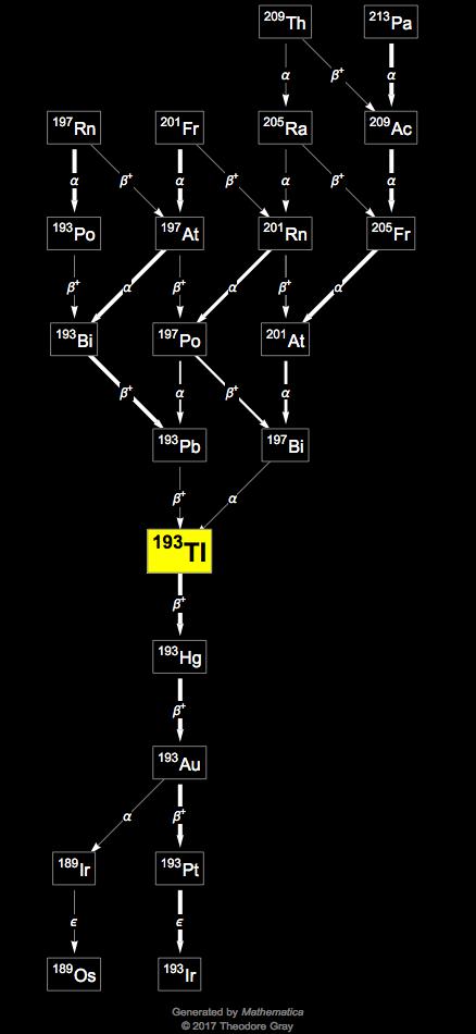 Decay Chain Image