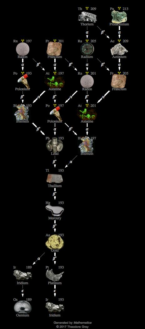 Decay Chain Image