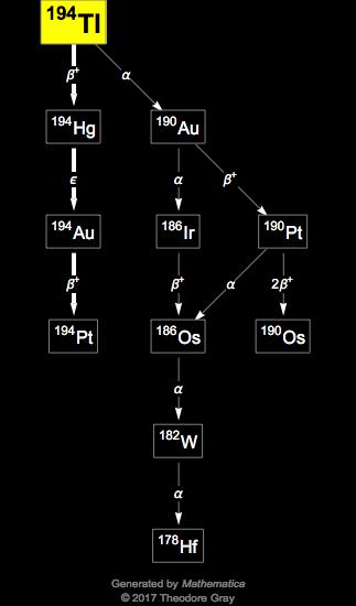 Decay Chain Image