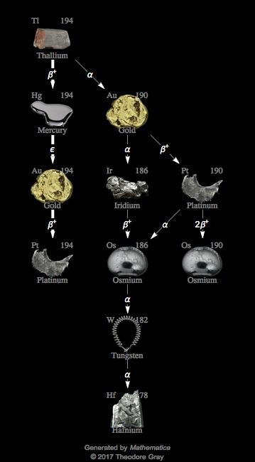 Decay Chain Image