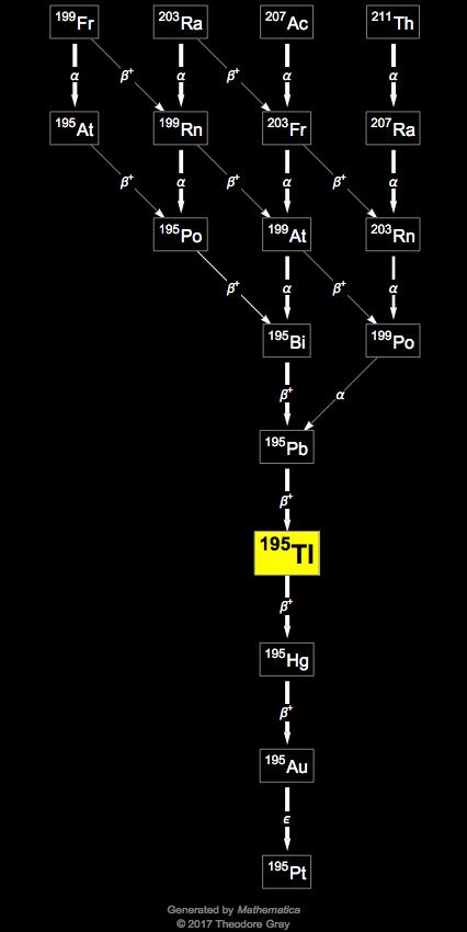 Decay Chain Image