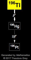Decay Chain Image