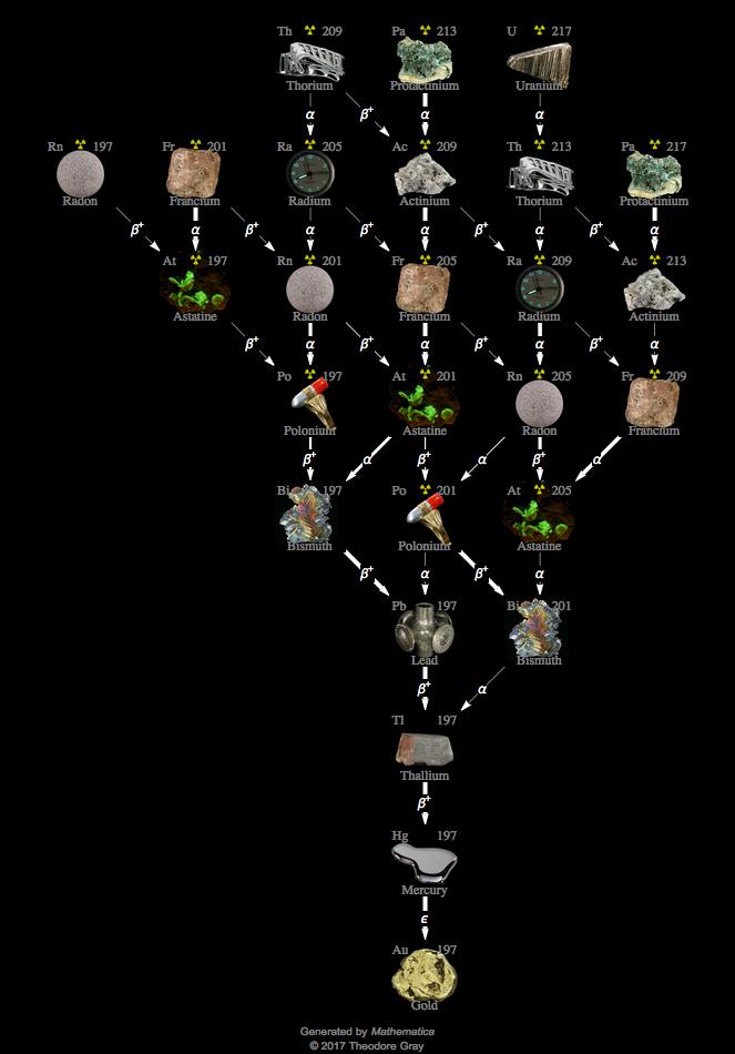 Decay Chain Image