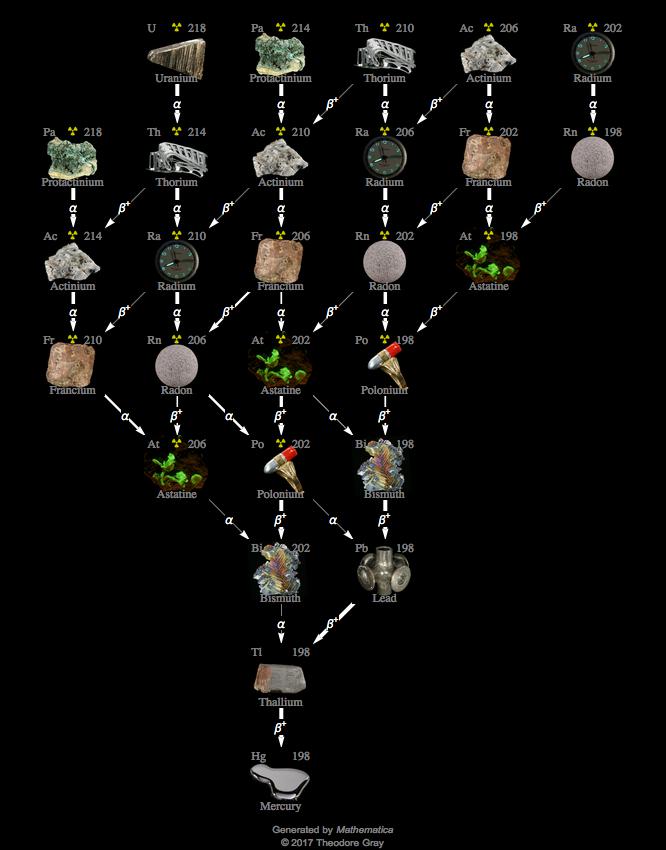 Decay Chain Image