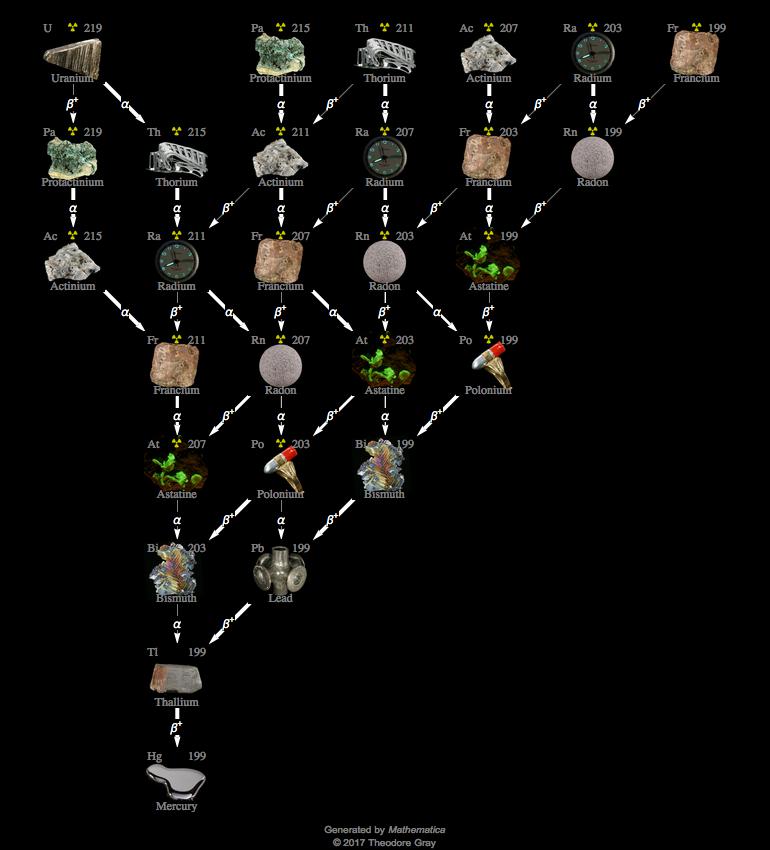 Decay Chain Image