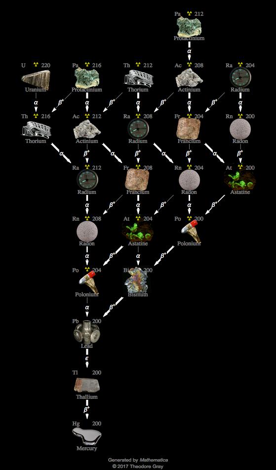 Decay Chain Image