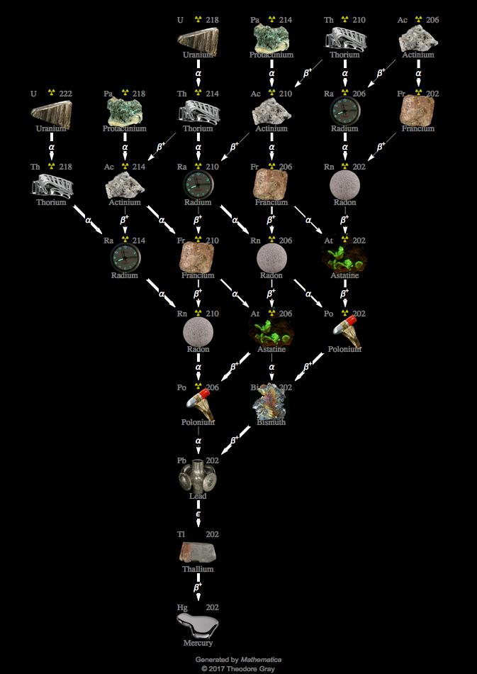 Decay Chain Image