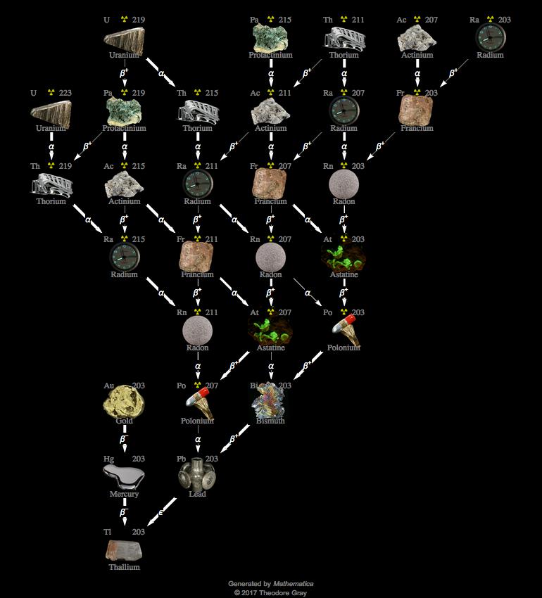 Decay Chain Image